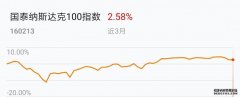 纳斯达克中国金龙指数涨174%；中科宇航IPO已问询