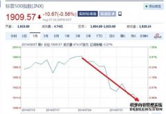 美股三大指数最新实时行情