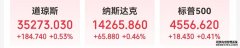 美股指数收涨AI芯片巨头市值却一夜蒸发超2100亿